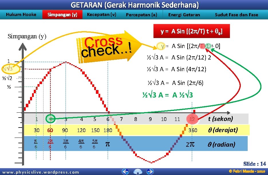 GETARAN (Gerak Harmonik Sederhana) Hukum Hooke Simpangan (y) Kecepatan (v) Percepatan (a) y =