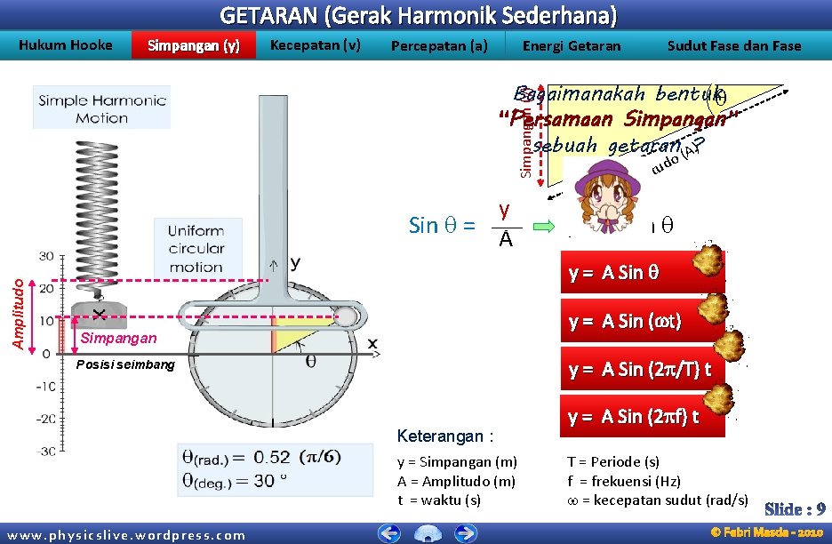 GETARAN (Gerak Harmonik Sederhana) Hukum Hooke Simpangan (y) Kecepatan (v) Percepatan (a) Sudut Fase