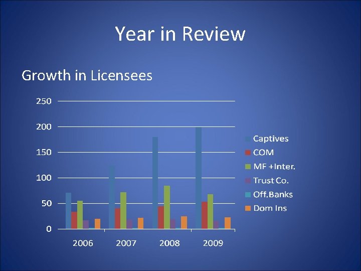 Year in Review Growth in Licensees Year in Review Growth in Licensees
