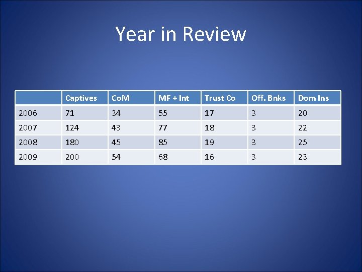 Year in Review Captives Co. M MF + Int Trust Co Off. Bnks Dom Year in Review Captives Co. M MF + Int Trust Co Off. Bnks Dom