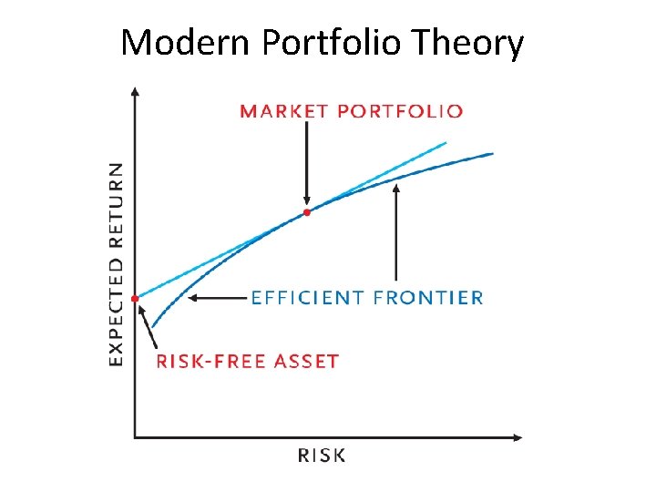 Modern Portfolio Theory 