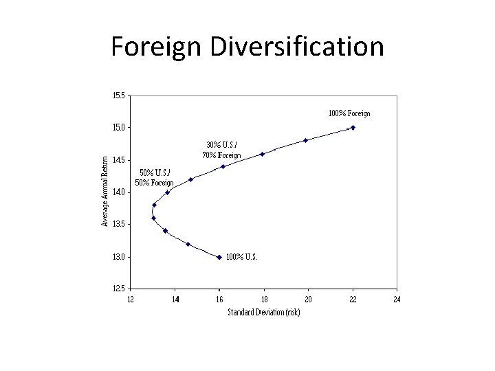 Foreign Diversification 