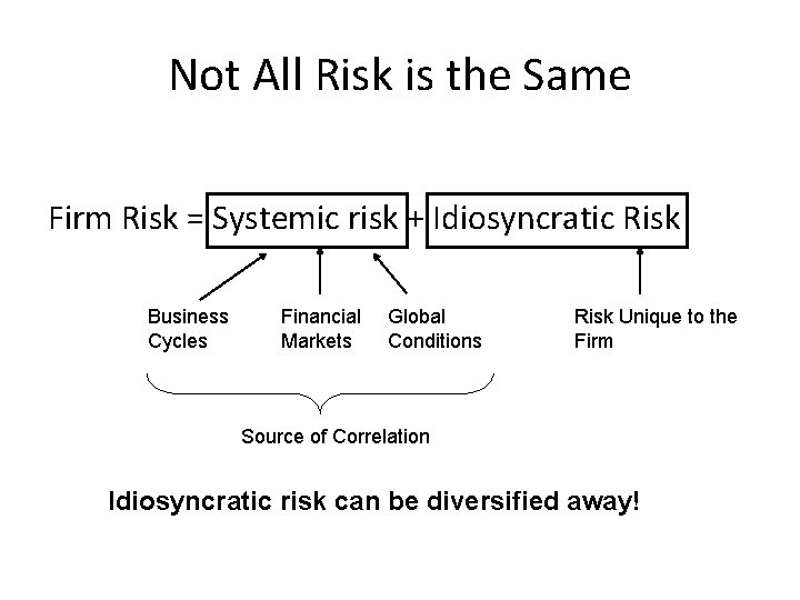 Not All Risk is the Same Firm Risk = Systemic risk + Idiosyncratic Risk