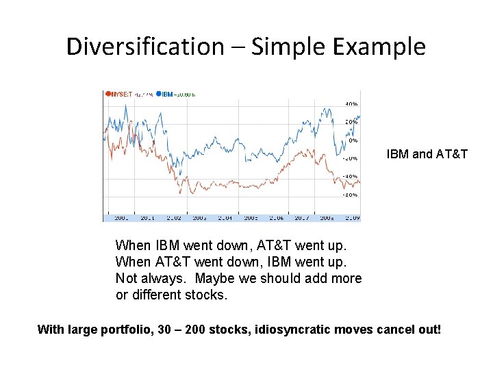 Diversification – Simple Example IBM and AT&T When IBM went down, AT&T went up.