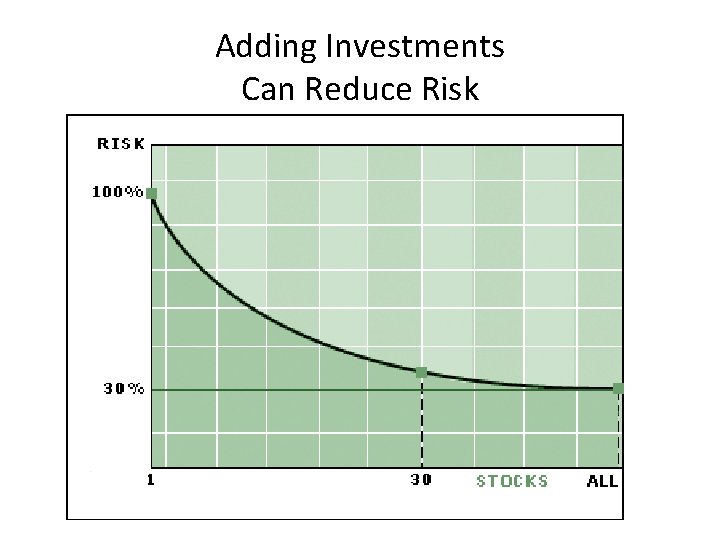 Adding Investments Can Reduce Risk 