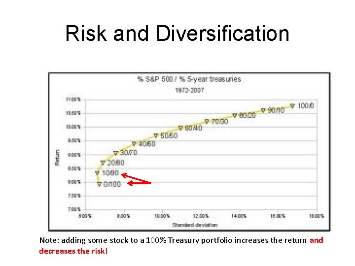 Risk and Diversification Note: adding some stock to a 100% Treasury portfolio increases the