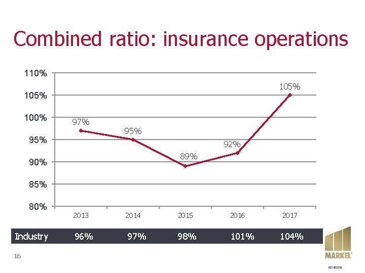 Combined ratio: insurance operations 110% 105% 100% 97% 95% 92% 89% 90% 85% 80%