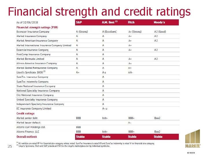Financial strength and credit ratings 25 02162018 