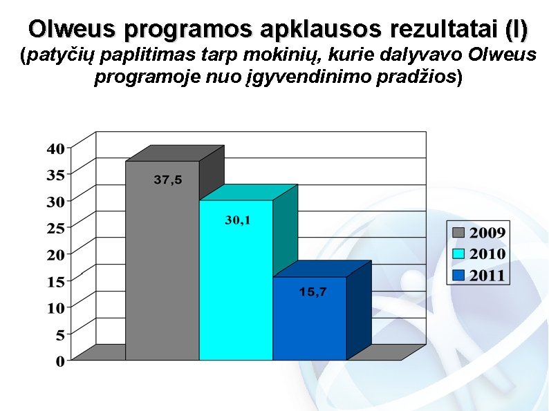 Olweus programos apklausos rezultatai (I) (patyčių paplitimas tarp mokinių, kurie dalyvavo Olweus programoje nuo