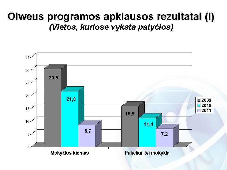 Olweus programos apklausos rezultatai (I) (Vietos, kuriose vyksta patyčios) 