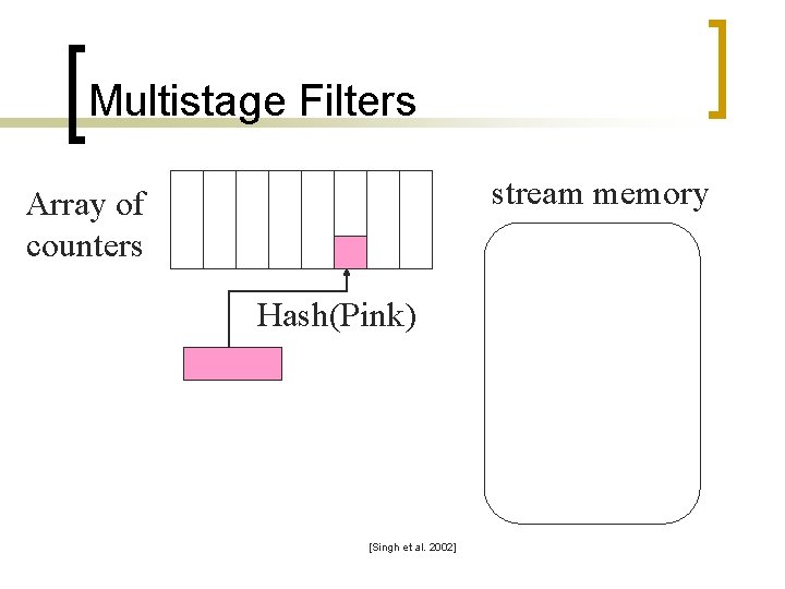 Multistage Filters stream memory Array of counters Hash(Pink) [Singh et al. 2002] 
