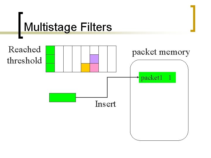 Multistage Filters Reached threshold packet memory packet 1 1 Insert 