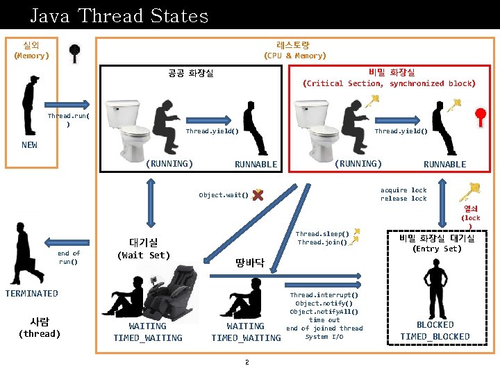 Java Thread States 실외 (Memory) 레스토랑 (CPU & Memory) 비밀 화장실 (Critical Section, synchronized