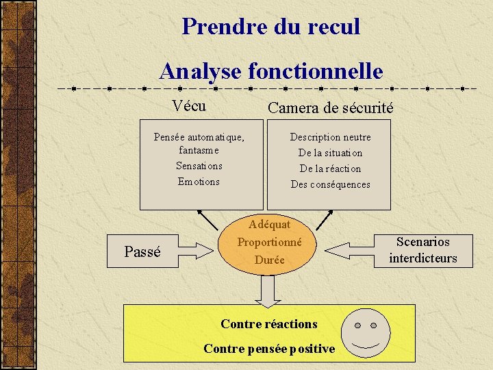 Prendre du recul Analyse fonctionnelle Vécu Camera de sécurité Pensée automatique, fantasme Sensations Emotions