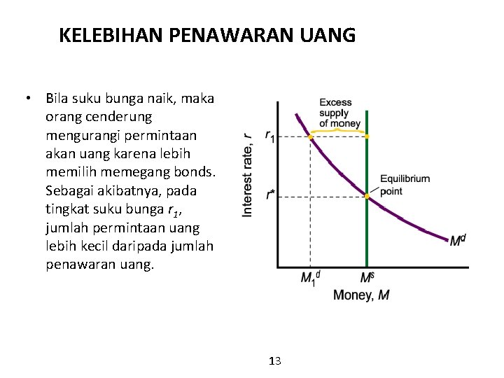 KELEBIHAN PENAWARAN UANG • Bila suku bunga naik, maka orang cenderung mengurangi permintaan akan