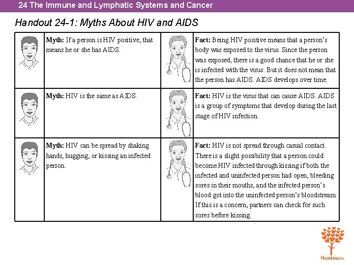 24 The Immune and Lymphatic Systems and Cancer Handout 24 -1: Myths About HIV