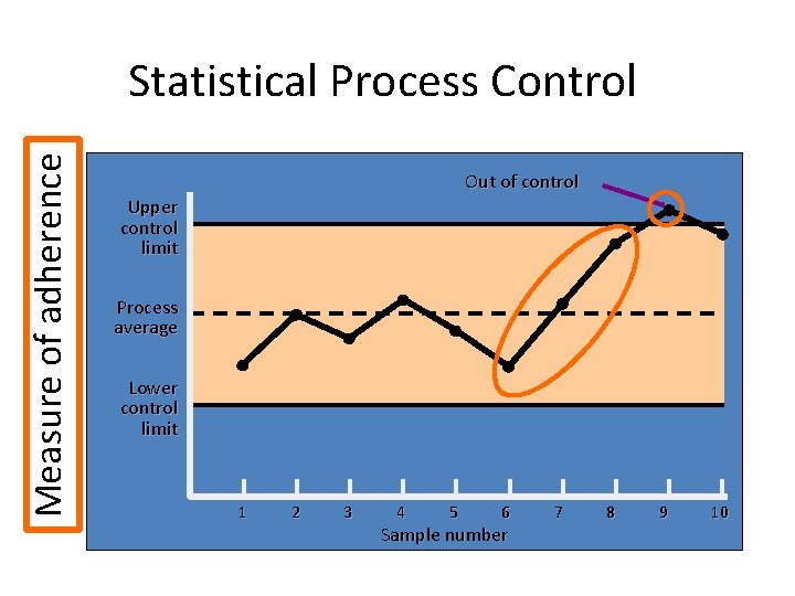 Measure of adherence Statistical Process Control Out of control Upper control limit Process average