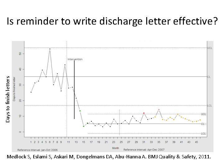 Days to finish letters Is reminder to write discharge letter effective? Medlock S, Eslami