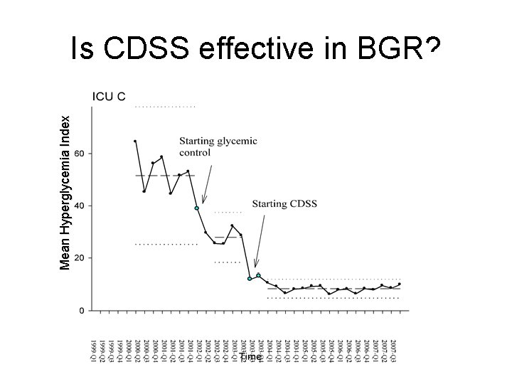 Mean Hyperglycemia Index Is CDSS effective in BGR? 
