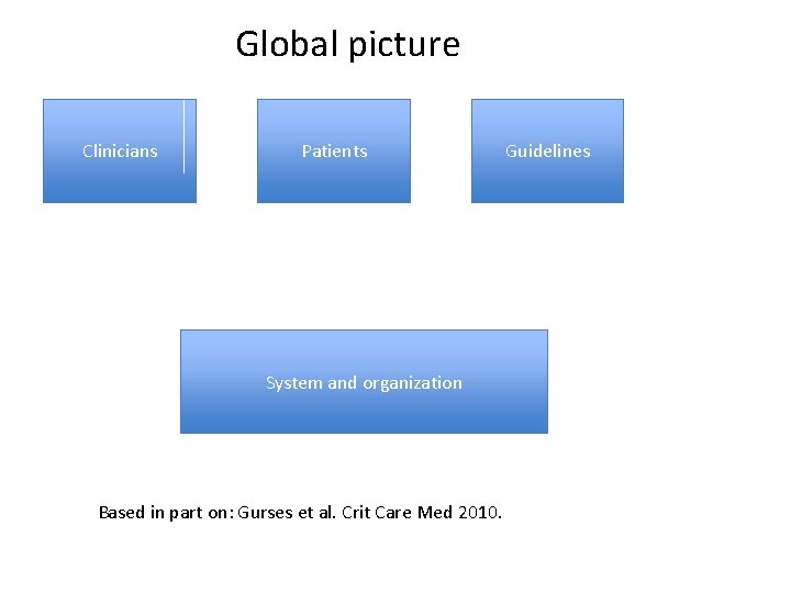 Global picture Clinicians Patients System and organization Based in part on: Gurses et al.