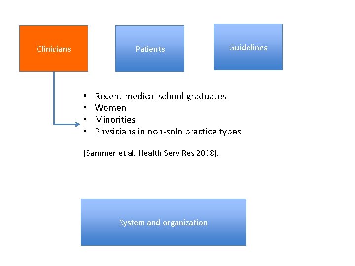 Clinicians Patients • • Guidelines Recent medical school graduates Women Minorities Physicians in non-solo