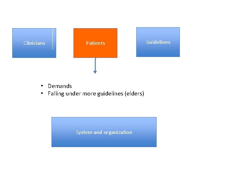 Clinicians Patients • Demands • Falling under more guidelines (elders) System and organization Guidelines