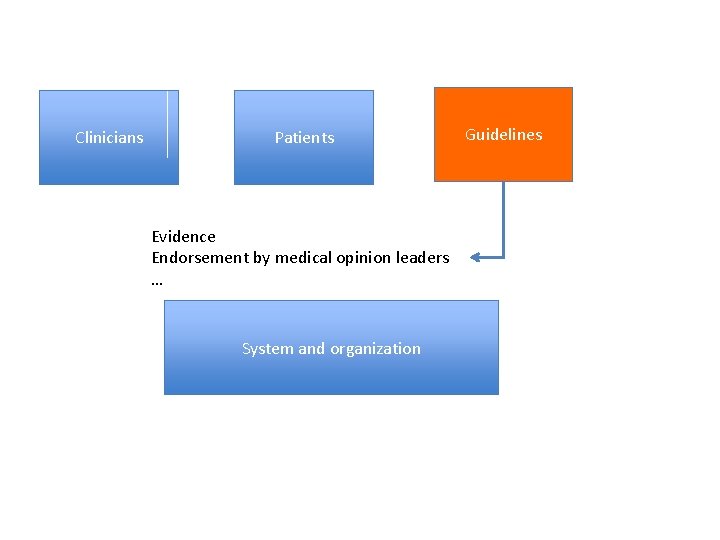 Clinicians Patients Evidence Endorsement by medical opinion leaders … System and organization Guidelines 