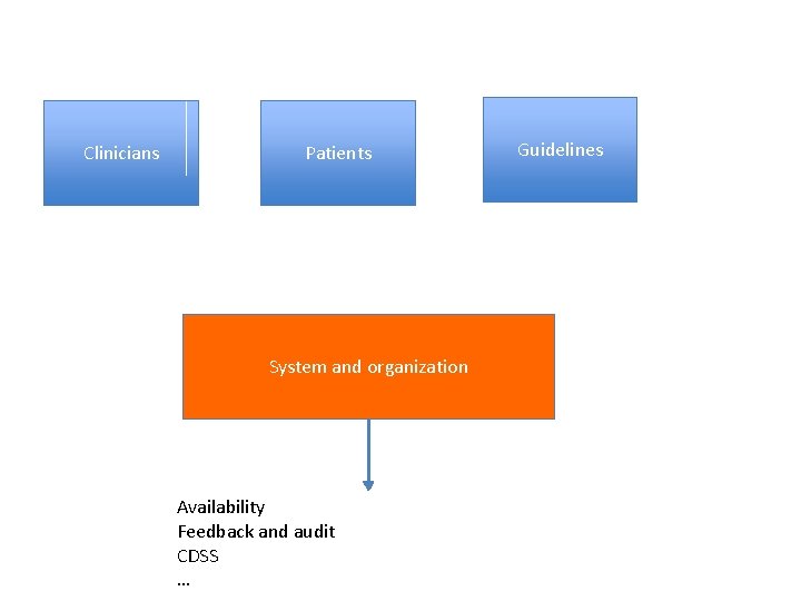 Clinicians Patients System and organization Availability Feedback and audit CDSS … Guidelines 