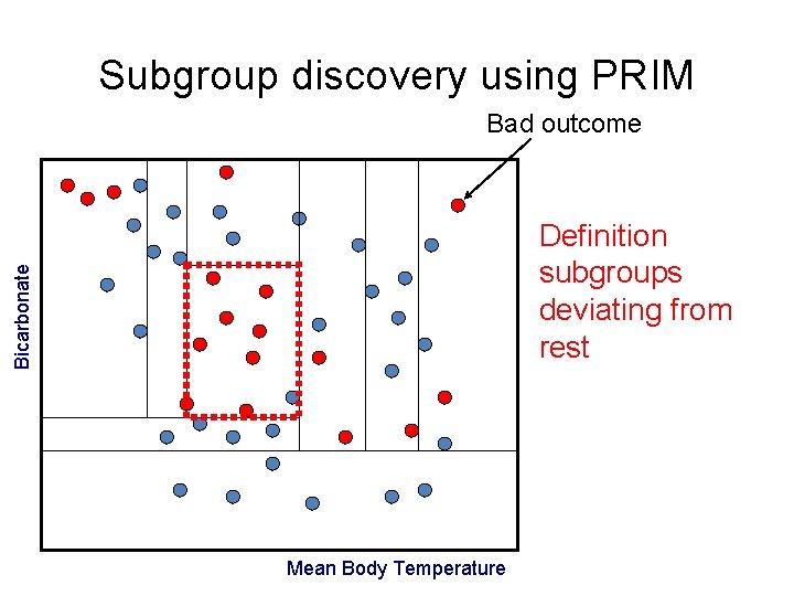 Subgroup discovery using PRIM Bad outcome Bicarbonate Definition subgroups deviating from rest Mean Body