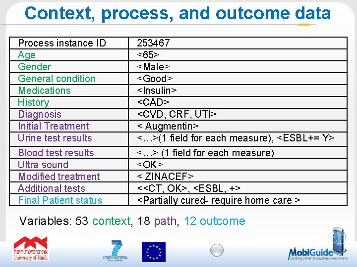 Context, process, and outcome data Process instance ID Age Gender General condition Medications History