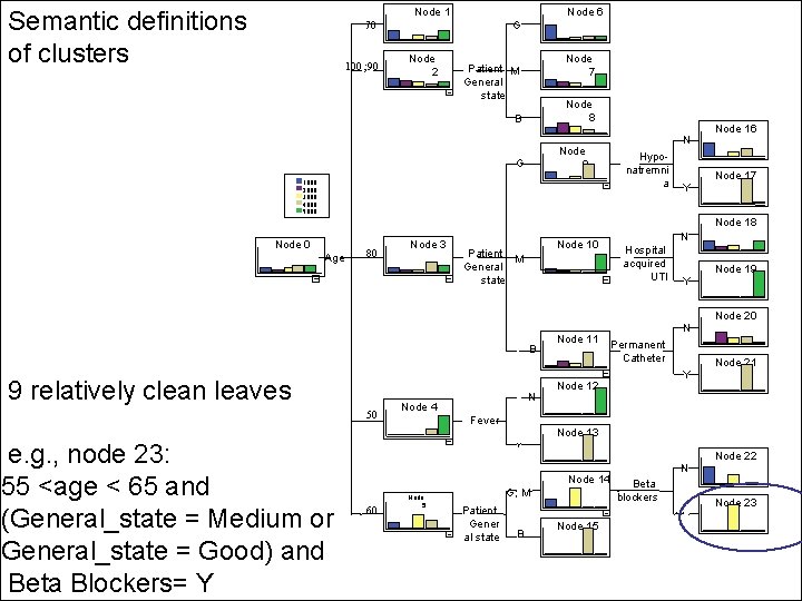 Node 1 Semantic definitions of clusters Node 6 G 70 100 ; 90 Node