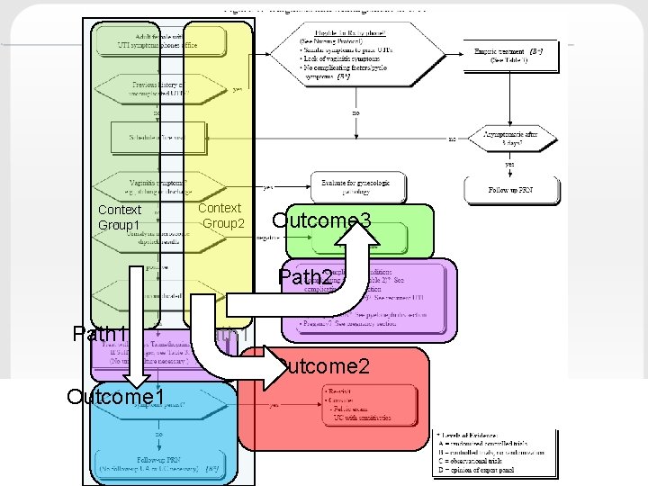 Context Group 1 Context Group 2 Outcome 3 Path 2 Path 1 Outcome 2