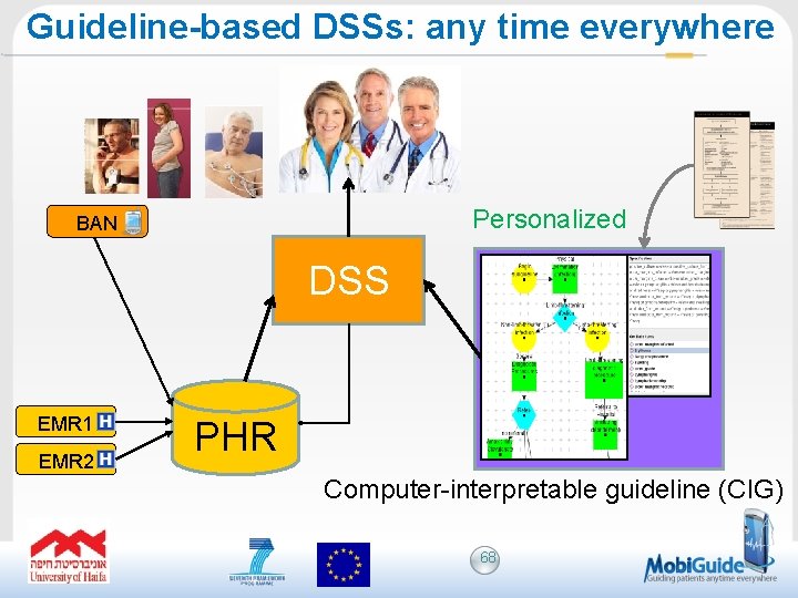 Guideline-based DSSs: any time everywhere Personalized BAN DSS EMR 1 EMR 2 PHR Computer-interpretable