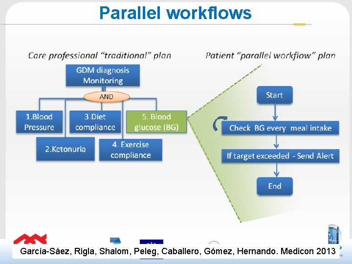 Parallel workflows García-Sáez, Rigla, Shalom, Peleg, Caballero, Gómez, Hernando. Medicon 2013 