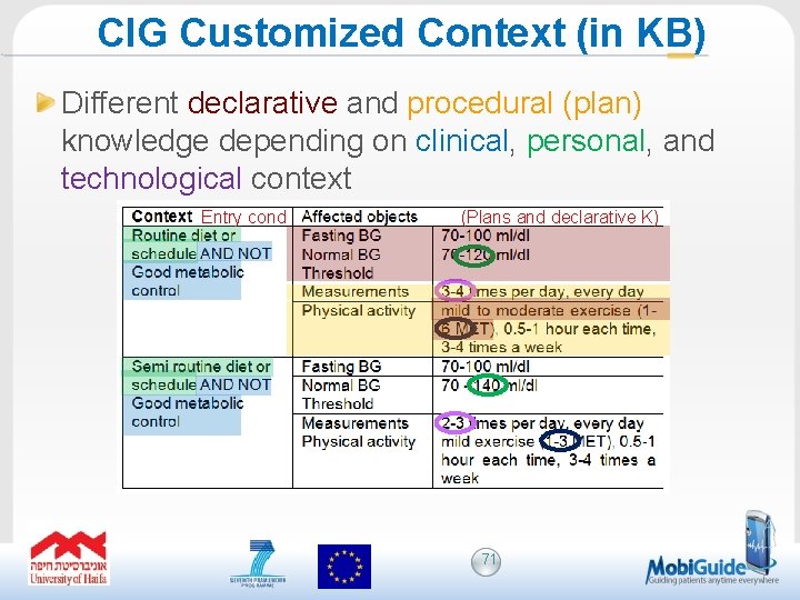 CIG Customized Context (in KB) Different declarative and procedural (plan) knowledge depending on clinical,