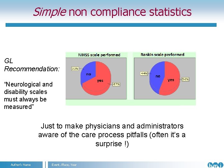 Simple non compliance statistics GL Recommendation: “Neurological and disability scales must always be measured”