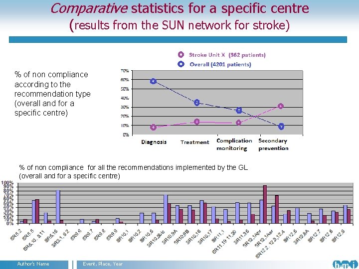Comparative statistics for a specific centre (results from the SUN network for stroke) %