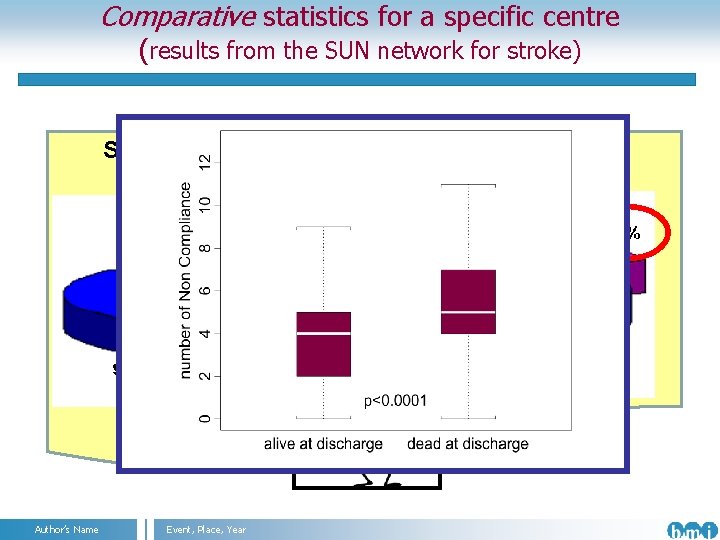 Comparative statistics for a specific centre (results from the SUN network for stroke) Same