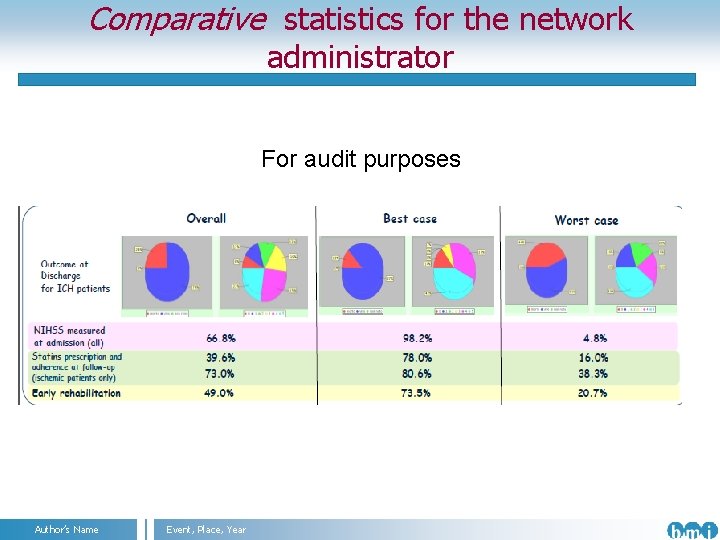 Comparative statistics for the network administrator For audit purposes Author’s Name Angelo Nuzzo Event,