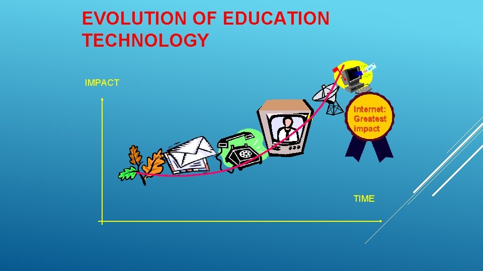 EVOLUTION OF EDUCATION TECHNOLOGY IMPACT TIME Internet: Greatest impact TIME 