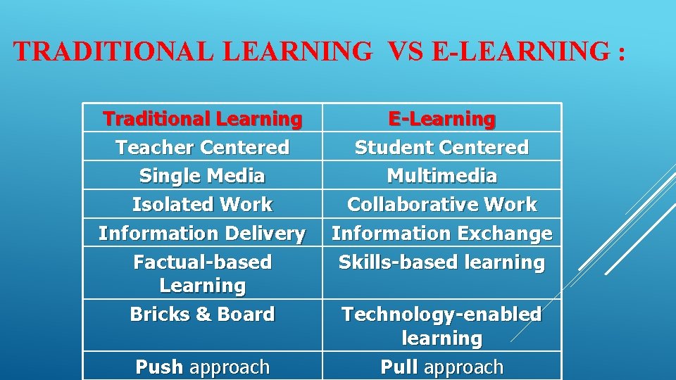 TRADITIONAL LEARNING VS E-LEARNING : Traditional Learning Teacher Centered Single Media Isolated Work Information