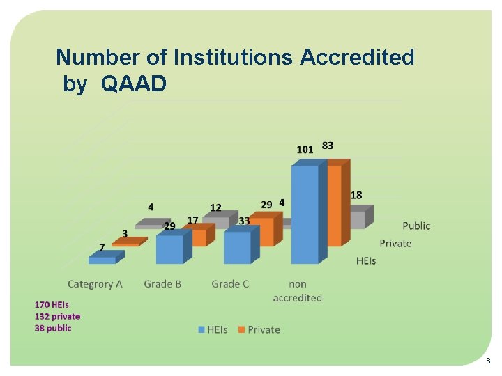 Number of Institutions Accredited by QAAD 8 