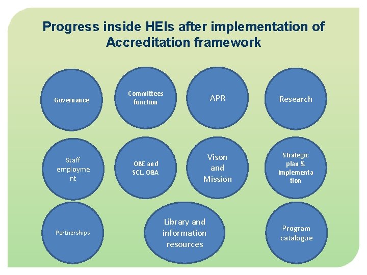 Progress inside HEIs after implementation of Accreditation framework Governance Staff employme nt Partnerships Committees