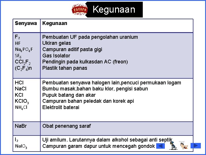 Kegunaan Senyawa Kegunaan F₂ HF Na 4 PO 4 F SF 6 CCl 2