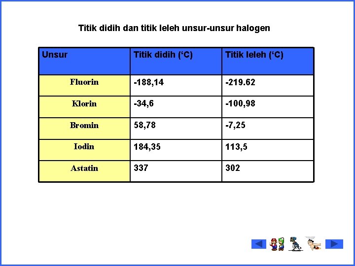 Titik didih dan titik leleh unsur-unsur halogen Unsur Titik didih (‘C) Titik leleh (‘C)