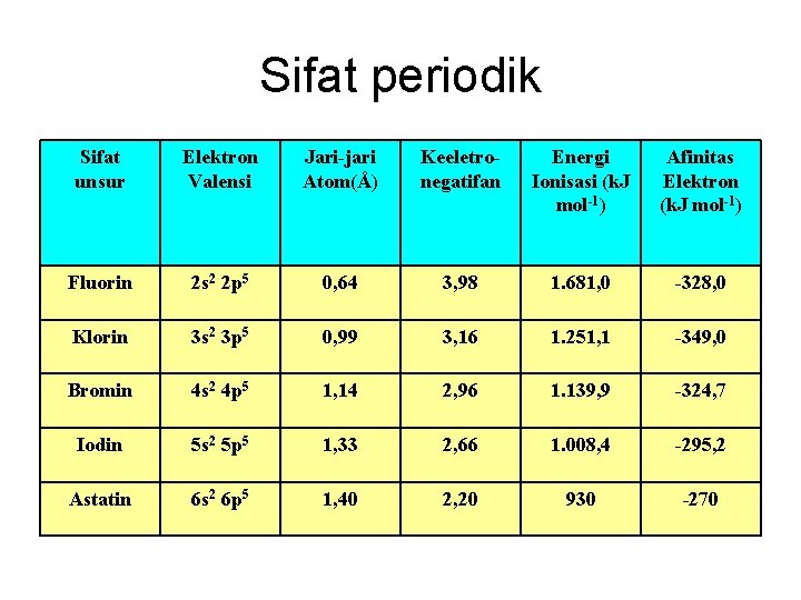 Sifat periodik Sifat unsur Elektron Valensi Jari-jari Atom(Å) Keeletronegatifan Energi Ionisasi (k. J mol-1)