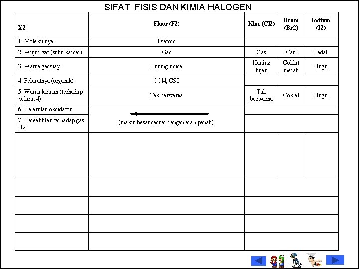  SIFAT FISIS DAN KIMIA HALOGEN X 2 Fluor (F 2) Klor (Cl 2)