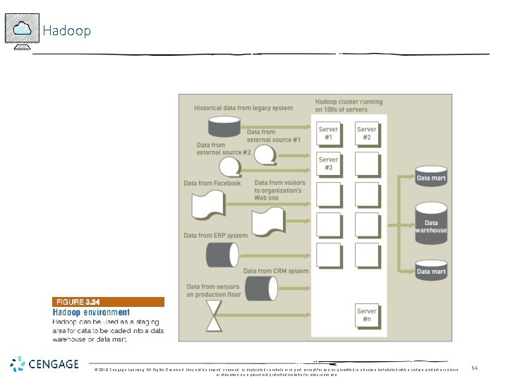 Hadoop © 2018 Cengage Learning. All Rights Reserved. May not be copied, scanned, or