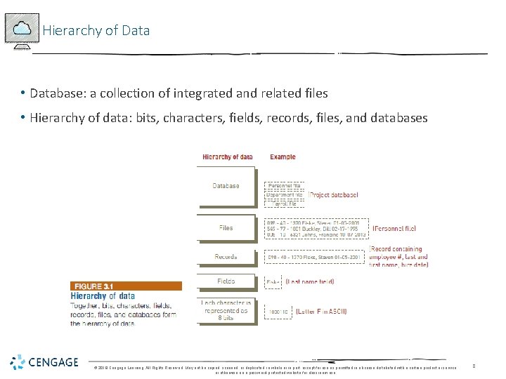 Hierarchy of Data • Database: a collection of integrated and related files • Hierarchy