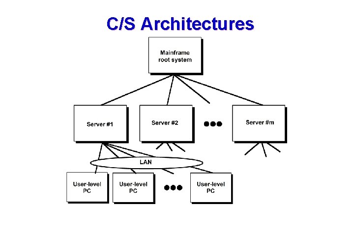 C/S Architectures These courseware materials are to be used in conjunction with Software Engineering: